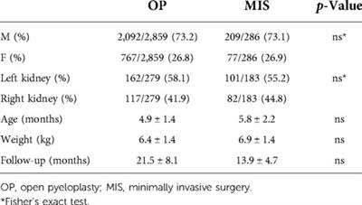 Ureteropelvic junction obstruction in infants: Open or minimally invasive surgery? A systematic review and meta-analysis